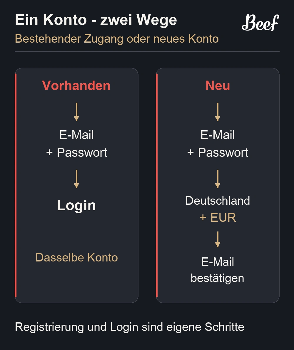 Login für bestehende Konten und Registrierung für neue Konten