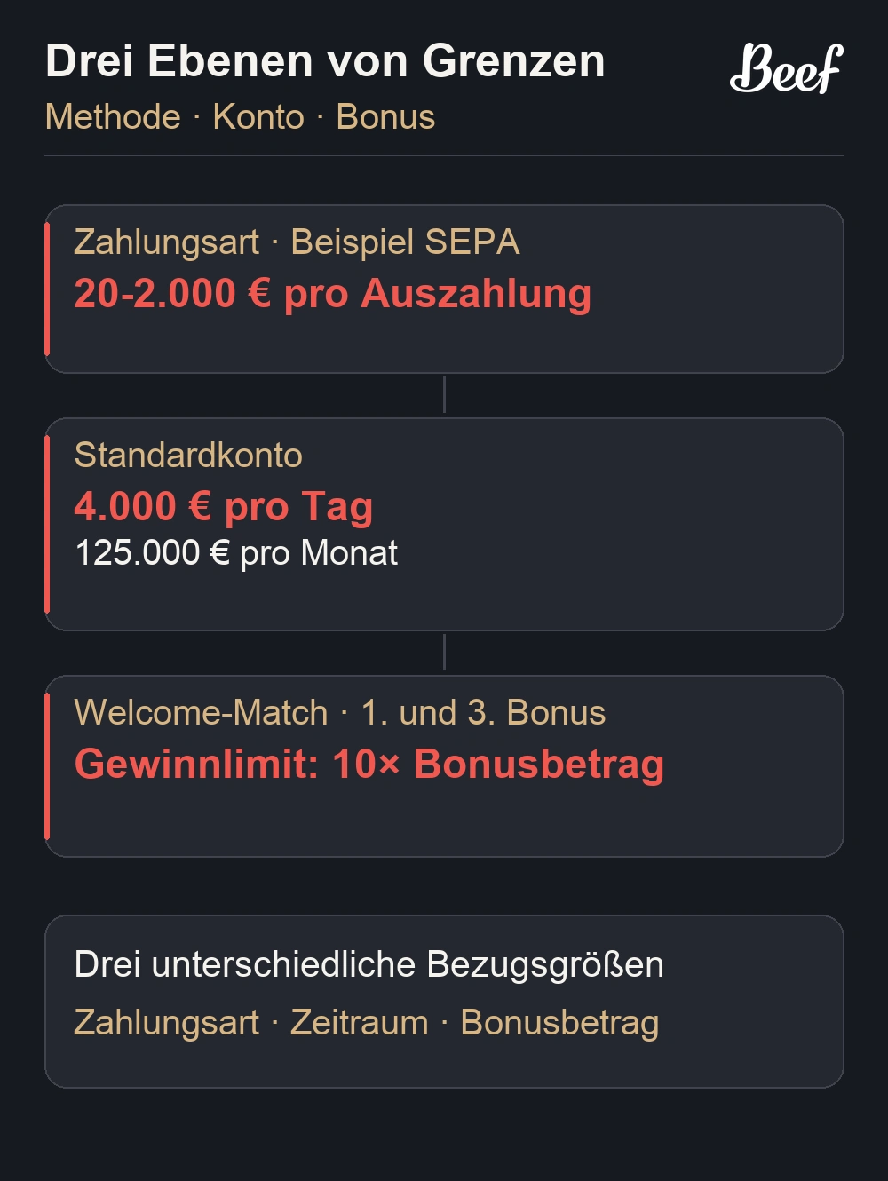 Methodenlimit und Kontolimit einer Auszahlung