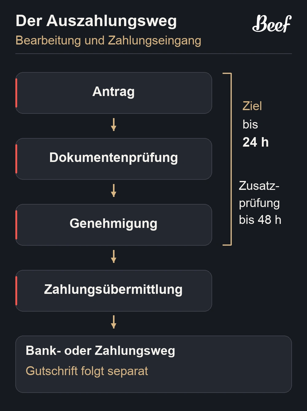 Vom Auszahlungsantrag über die Prüfung zur Zahlung