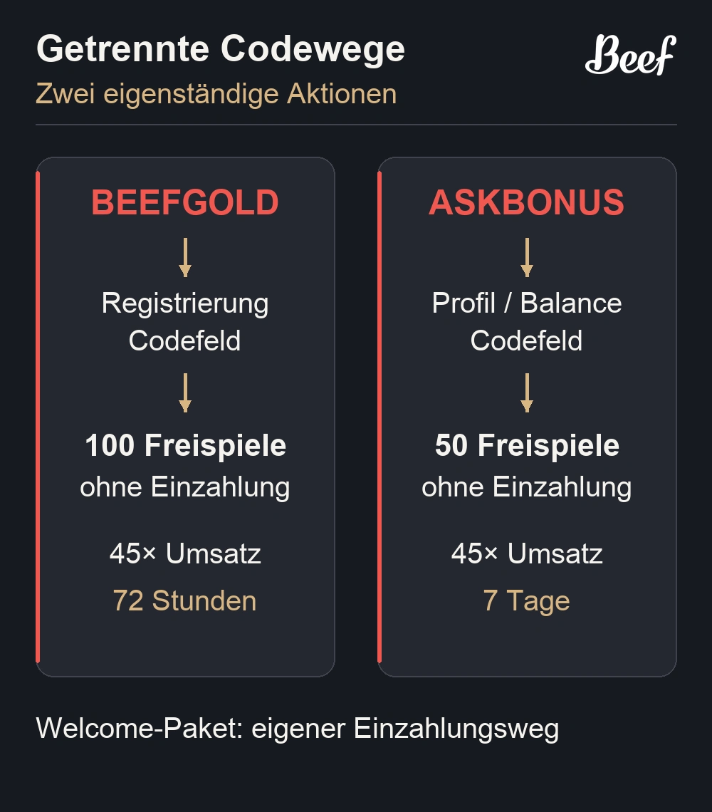 Eigenständige Freispiele-Aktionen mit BEEFGOLD und ASKBONUS