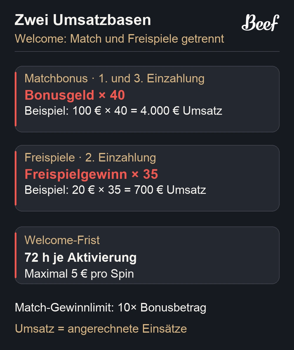40x auf Bonusgeld und 35x auf Freispielgewinne